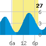 Sunset Beach Seashore tide chart for Tuesday, August 27, 2024