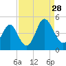 Sunset Beach Seashore tide chart for Wednesday, August 28, 2024