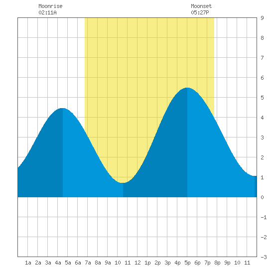 Sunset Beach Seashore tide chart for Thursday, August 29, 2024