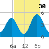 Sunset Beach Seashore tide chart for Friday, August 30, 2024