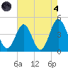 Sunset Beach Seashore tide chart for Sunday, August 4, 2024