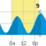 Sunset Beach Seashore tide chart for Monday, August 5, 2024