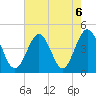 Sunset Beach Seashore tide chart for Tuesday, August 6, 2024