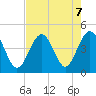 Sunset Beach Seashore tide chart for Wednesday, August 7, 2024