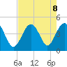 Sunset Beach Seashore tide chart for Thursday, August 8, 2024