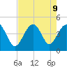 Sunset Beach Seashore tide chart for Friday, August 9, 2024