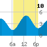 Sunset Beach Seashore tide chart for Tuesday, September 10, 2024