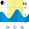 Sunset Beach Seashore tide chart for Wednesday, September 11, 2024