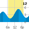 Sunset Beach Seashore tide chart for Thursday, September 12, 2024