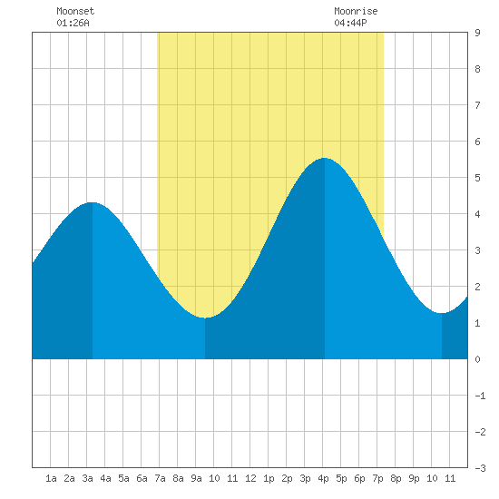 Sunset Beach Seashore tide chart for Friday, September 13, 2024