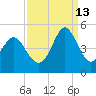 Sunset Beach Seashore tide chart for Friday, September 13, 2024