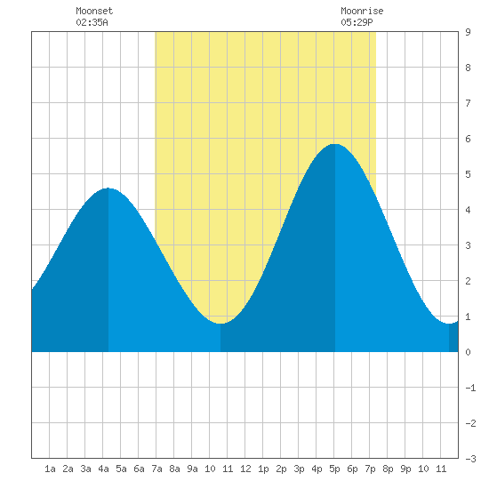Sunset Beach Seashore tide chart for Saturday, September 14, 2024