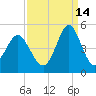 Sunset Beach Seashore tide chart for Saturday, September 14, 2024