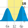 Sunset Beach Seashore tide chart for Monday, September 16, 2024