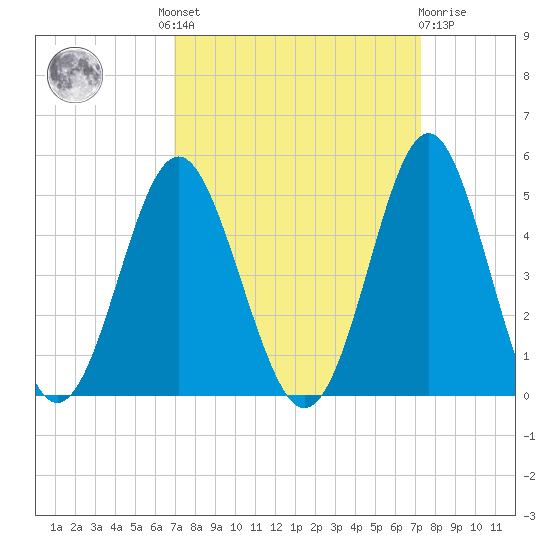 Sunset Beach Seashore tide chart for Tuesday, September 17, 2024