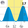 Sunset Beach Seashore tide chart for Tuesday, September 17, 2024