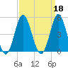 Sunset Beach Seashore tide chart for Wednesday, September 18, 2024