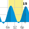 Sunset Beach Seashore tide chart for Thursday, September 19, 2024