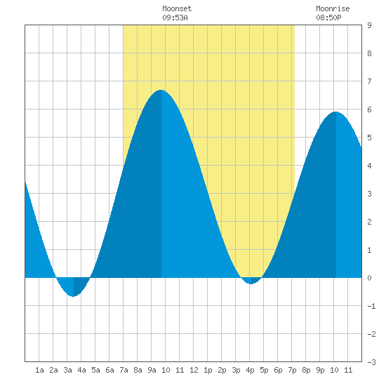 Sunset Beach Seashore tide chart for Friday, September 20, 2024