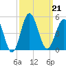 Sunset Beach Seashore tide chart for Saturday, September 21, 2024