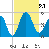 Sunset Beach Seashore tide chart for Monday, September 23, 2024