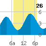 Sunset Beach Seashore tide chart for Thursday, September 26, 2024