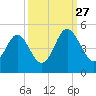 Sunset Beach Seashore tide chart for Friday, September 27, 2024