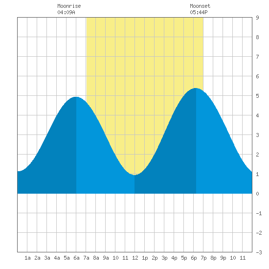 Sunset Beach Seashore tide chart for Sunday, September 29, 2024