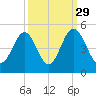 Sunset Beach Seashore tide chart for Sunday, September 29, 2024