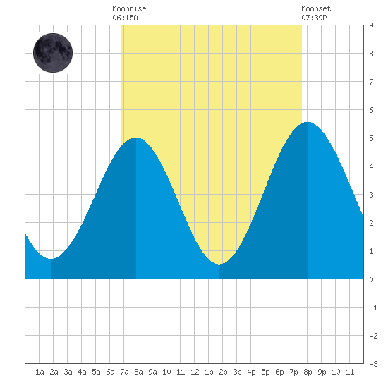 Sunset Beach Seashore tide chart for Monday, September 2, 2024