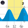 Sunset Beach Seashore tide chart for Monday, September 2, 2024
