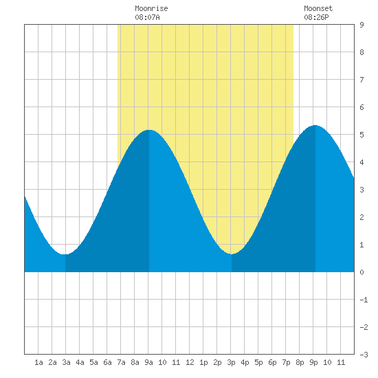Sunset Beach Seashore tide chart for Wednesday, September 4, 2024