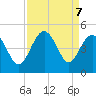 Sunset Beach Seashore tide chart for Saturday, September 7, 2024