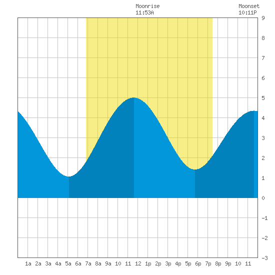 Sunset Beach Seashore tide chart for Sunday, September 8, 2024