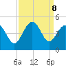 Sunset Beach Seashore tide chart for Sunday, September 8, 2024