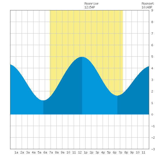 Sunset Beach Seashore tide chart for Monday, September 9, 2024