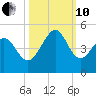 Sunset Beach Seashore tide chart for Thursday, October 10, 2024
