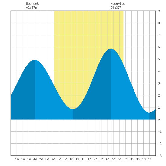 Sunset Beach Seashore tide chart for Sunday, October 13, 2024