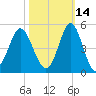 Sunset Beach Seashore tide chart for Monday, October 14, 2024