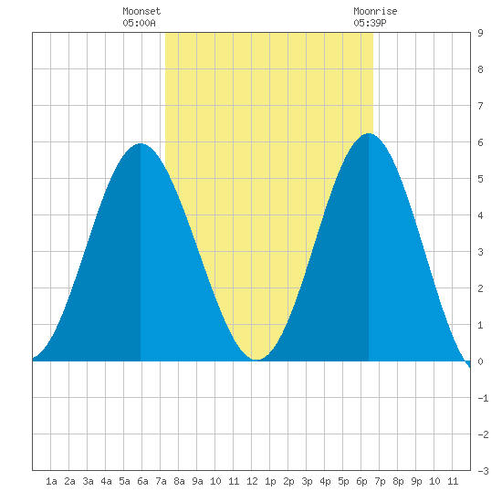 Sunset Beach Seashore tide chart for Tuesday, October 15, 2024