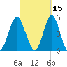 Sunset Beach Seashore tide chart for Tuesday, October 15, 2024