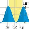 Sunset Beach Seashore tide chart for Wednesday, October 16, 2024