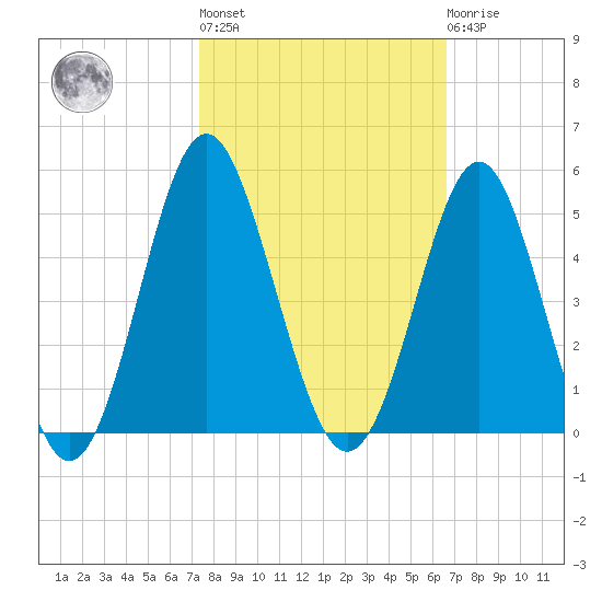 Sunset Beach Seashore tide chart for Thursday, October 17, 2024