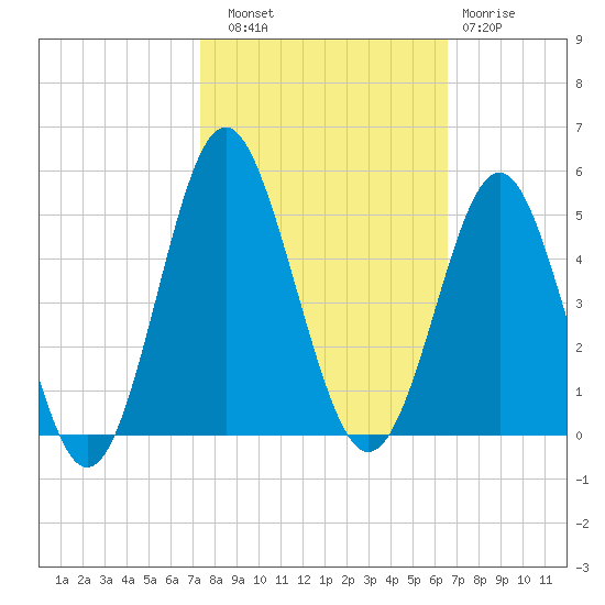 Sunset Beach Seashore tide chart for Friday, October 18, 2024