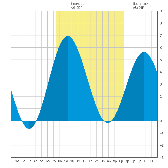 Sunset Beach Seashore tide chart for Saturday, October 19, 2024