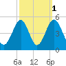 Sunset Beach Seashore tide chart for Tuesday, October 1, 2024