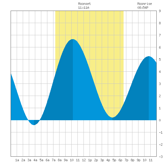 Sunset Beach Seashore tide chart for Sunday, October 20, 2024