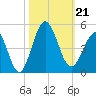 Sunset Beach Seashore tide chart for Monday, October 21, 2024