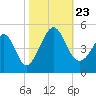 Sunset Beach Seashore tide chart for Wednesday, October 23, 2024
