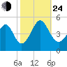 Sunset Beach Seashore tide chart for Thursday, October 24, 2024